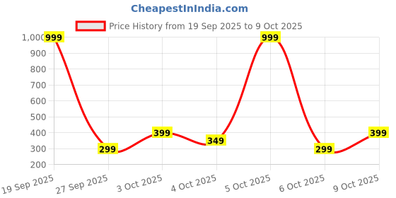 flipkart.com haus & kinder Microfibre Solid Body Pillow Pack of 2 haus & kinder Price History Graph from 19 Sep 2025 to 4 Oct 2025