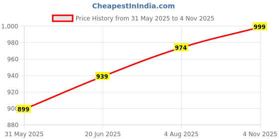 flipkart.com haus & kinder Printed Crib Crib Baby Blanket for AC Room haus & kinder Price History Graph from 31 May 2025 to 4 Nov 2025