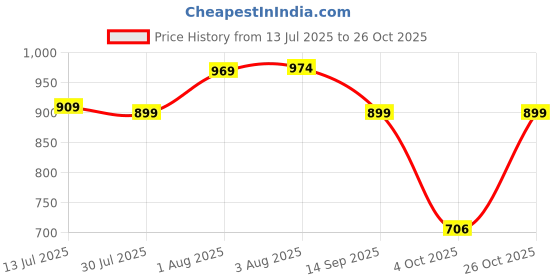 flipkart.com haus & kinder Printed Crib Swaddling Baby Blanket for AC Room haus & kinder Price History Graph from 13 Jul 2025 to 26 Oct 2025
