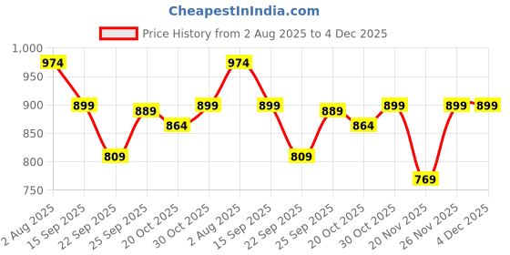 flipkart.com haus & kinder Printed Crib Swaddling Baby Blanket for AC Room haus & kinder Price History Graph from 2 Aug 2025 to 3 Dec 2025