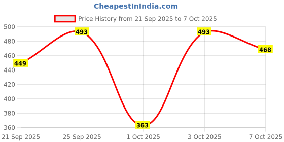 flipkart.com haus & kinder Printed Crib Swaddling Baby Blanket for AC Room haus & kinder Price History Graph from 21 Sep 2025 to 7 Oct 2025