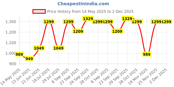 flipkart.com haus & kinder Printed Crib Swaddling Baby Blanket forAC Room haus & kinder Price History Graph from 14 May 2025 to 2 Dec 2025