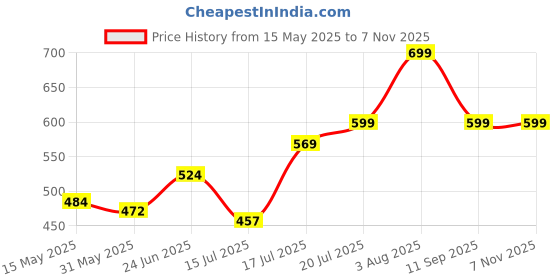 flipkart.com haus & kinder Printed Crib Swaddling Baby Blanket forAC Room haus & kinder Price History Graph from 15 May 2025 to 6 Nov 2025