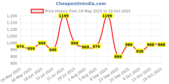 flipkart.com haus & kinder Printed Crib Swaddling Baby Blanket forAC Room haus & kinder Price History Graph from 19 May 2025 to 17 Oct 2025