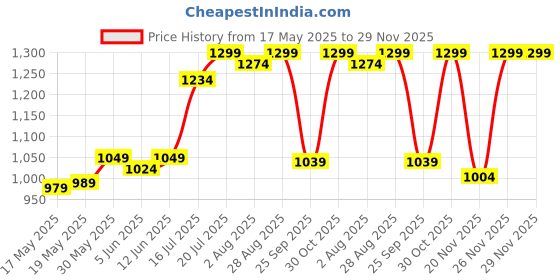 flipkart.com haus & kinder Printed Crib Swaddling Baby Blanket forAC Room haus & kinder Price History Graph from 17 May 2025 to 29 Nov 2025