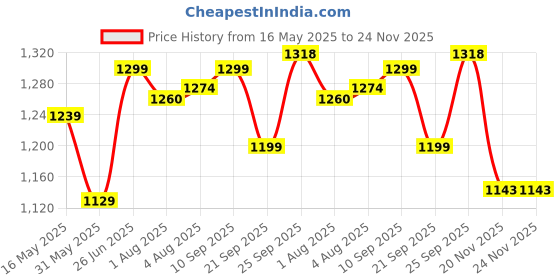 flipkart.com haus & kinder Solid Crib Crib Baby Blanket forAC Room haus & kinder Price History Graph from 16 May 2025 to 24 Nov 2025