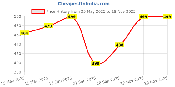 flipkart.com haus & kinder Solid Single Hooded Baby Blanket for AC Room haus & kinder Price History Graph from 25 May 2025 to 17 Nov 2025