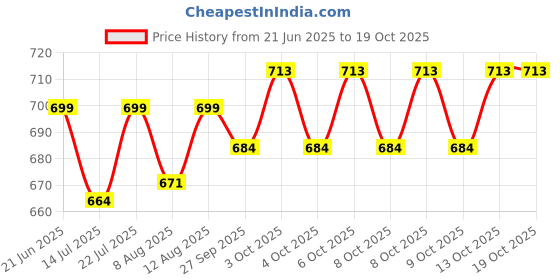 flipkart.com haus & kinder Stargazing-Crib/Cot Mobile haus & kinder Price History Graph from 21 Jun 2025 to 18 Oct 2025