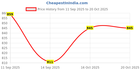 flipkart.com haus fabula Cotton Chatai Mat haus fabula Price History Graph from 11 Sep 2025 to 19 Oct 2025