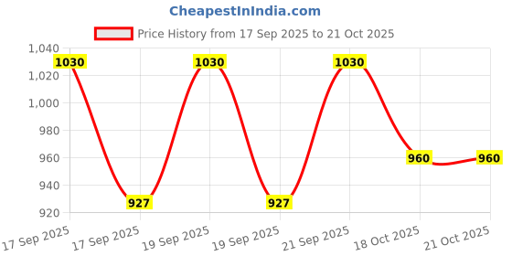 flipkart.com haus fabula Cotton Chatai Mat haus fabula Price History Graph from 17 Sep 2025 to 18 Oct 2025