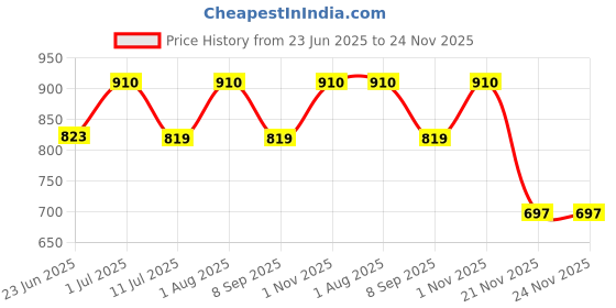 flipkart.com haus fabula HFBELRED_6912844 Hanging Lights (Pendant Lights) Lamp Shade haus fabula Price History Graph from 23 Jun 2025 to 24 Nov 2025