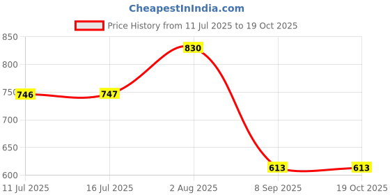 flipkart.com haus fabula HFBELYEL_6912847 Hanging Lights (Pendant Lights) Lamp Shade haus fabula Price History Graph from 11 Jul 2025 to 18 Oct 2025