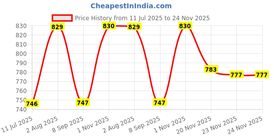 flipkart.com haus fabula HFCLNDBLU_6912830 Hanging Lights (Pendant Lights) Lamp Shade haus fabula Price History Graph from 11 Jul 2025 to 23 Nov 2025