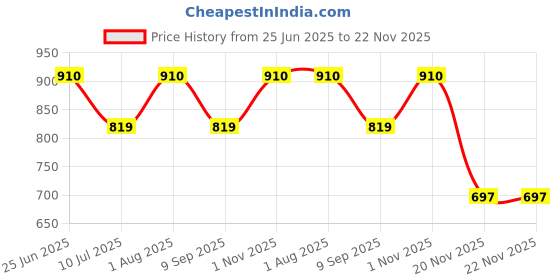 flipkart.com haus fabula HFCLNDYEL_6912833 Hanging Lights (Pendant Lights) Lamp Shade haus fabula Price History Graph from 25 Jun 2025 to 22 Nov 2025