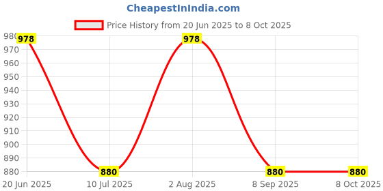 flipkart.com haus fabula HFNOVLBLK_6912840 Hanging Lights (Pendant Lights) Lamp Shade haus fabula Price History Graph from 20 Jun 2025 to 8 Oct 2025