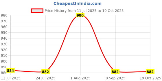 flipkart.com haus fabula HFNOVLORG_6912838 Hanging Lights (Pendant Lights) Lamp Shade haus fabula Price History Graph from 11 Jul 2025 to 18 Oct 2025