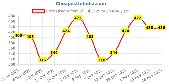 flipkart.com haus fabula Pack of 6 Terracotta Handcrafted High-Neck Design Microwave Safe Tea Cup, 120 ml Each haus fabula Price History Graph from 25 Jul 2025 to 27 Nov 2025