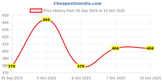 flipkart.com hauser 2022 Ball Pen hauser Price History Graph from 30 Sep 2025 to 10 Oct 2025