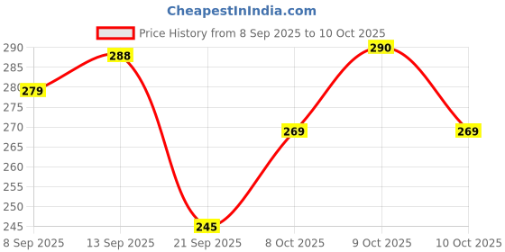 flipkart.com hauser 4IN1 Ball Pen hauser Price History Graph from 8 Sep 2025 to 10 Oct 2025