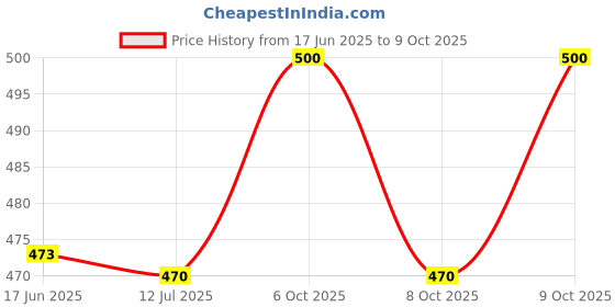 flipkart.com hauser Aerox 0.6 mm Stand | Shiny Finish & Low-Viscosity | Refillable Ball Pen hauser Price History Graph from 17 Jun 2025 to 8 Oct 2025