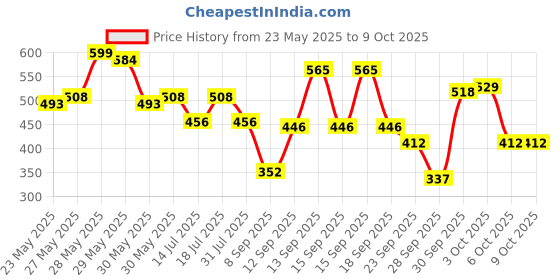 flipkart.com hauser Doku Glide Ball Pen hauser Price History Graph from 23 May 2025 to 8 Oct 2025