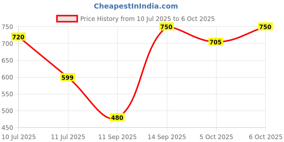 flipkart.com hauser Electronic Calculator HC - 750 Electronic BasicCalculator hauser Price History Graph from 10 Jul 2025 to 6 Oct 2025