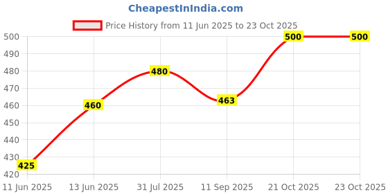 flipkart.com hauser Electronic Calculator HC - 837MT Electronic Basic Calculator hauser Price History Graph from 11 Jun 2025 to 23 Oct 2025