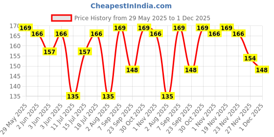 flipkart.com hauser Flix Jar of Ball Pen hauser Price History Graph from 29 May 2025 to 1 Dec 2025