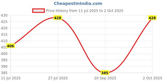 flipkart.com hauser germanny R-152 5 ml Marker Refill hauser germanny Price History Graph from 11 Jul 2025 to 2 Oct 2025