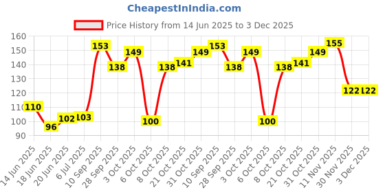 flipkart.com hauser germany XO Ball Pen Ball Pen hauser germany Price History Graph from 14 Jun 2025 to 2 Dec 2025