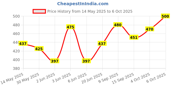 flipkart.com hauser HC-837MT | Big Display | Dual Powered Metal Cladding Desktop BasicCalculator hauser Price History Graph from 14 May 2025 to 6 Oct 2025