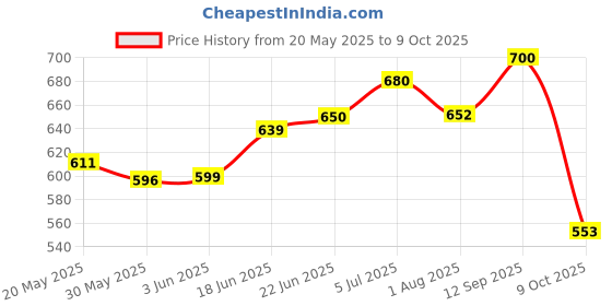 flipkart.com hauser HC-991 MS | Data Editor, Statistics & Standard Deviations HC-991 MS ScientificCalculator hauser Price History Graph from 20 May 2025 to 9 Oct 2025