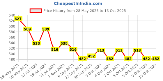 flipkart.com hauser HC - 991MS Electronic ScientificCalculator hauser Price History Graph from 28 May 2025 to 13 Oct 2025