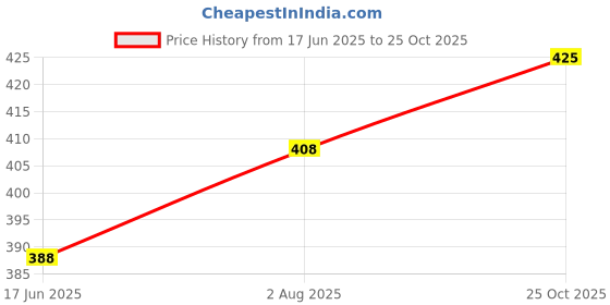 flipkart.com hauser HC-XO 837 | Big Display | Dual Powered HC-XO 837 BasicCalculator hauser Price History Graph from 17 Jun 2025 to 25 Oct 2025