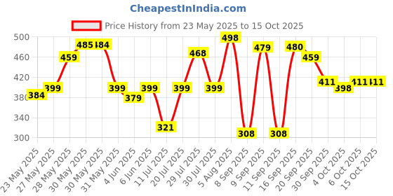 flipkart.com hauser Q10 Ball Pen Pack of 50 Ball Pen hauser Price History Graph from 23 May 2025 to 15 Oct 2025