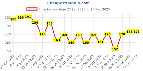 flipkart.com Hauser Sonic 0.55mm Gel Pen | Refillable&Waterproof Gel Ink | Blue,Set of 10 x 2 Gel Pen hauser Price History Graph from 27 Jun 2025 to 24 Dec 2025
