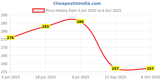 flipkart.com hauser x o 12-DIGIT SOFT CRYSTAL DISPLAY MEMORY KEY AUTO REPLAY OFFICE SCHOOL BUSINESS USE BEST PERFORMING CONSTANT CALCULATION BasicCalculator hauser x o Price History Graph from 5 Jun 2025 to 6 Oct 2025