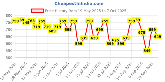 flipkart.com hauser Xo Ball Pen hauser Price History Graph from 19 May 2025 to 7 Oct 2025