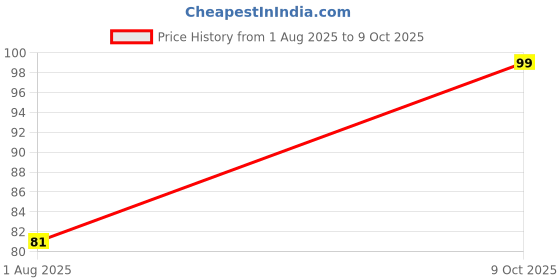 flipkart.com hauser XO Ball Point Pen Pack of 10 -Blue Ball Pen hauser Price History Graph from 1 Aug 2025 to 9 Oct 2025