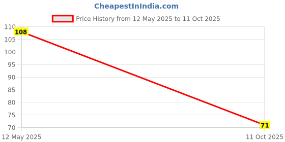 flipkart.com hauser XO Fluorescent Highlighter hauser Price History Graph from 12 May 2025 to 11 Oct 2025