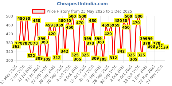 flipkart.com hauser Xo Gel Pen hauser Price History Graph from 23 May 2025 to 30 Nov 2025