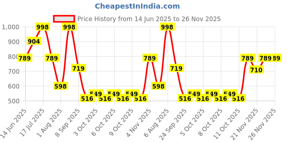 flipkart.com hauser Xo Girl Squad Ball Pen Pack of 100 Ball Pen hauser Price History Graph from 14 Jun 2025 to 25 Nov 2025