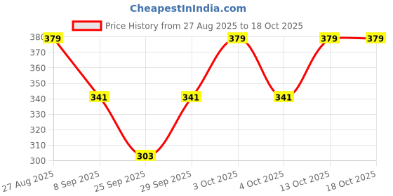 flipkart.com hausmark Cotton Bride's and New Born Baby Welcome Kutchi machine Work (round ) ["Multicolor"] Handkerchief Price History Graph from 27 Aug 2025 to 18 Oct 2025