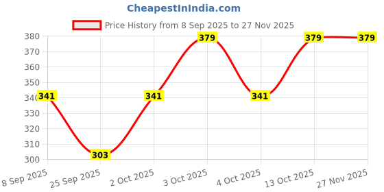 flipkart.com hausmark New born Baby and kanku paglal or Ganesh sthapan all are use to this rumal.51 ["Multicolor"] Handkerchief Price History Graph from 8 Sep 2025 to 27 Nov 2025