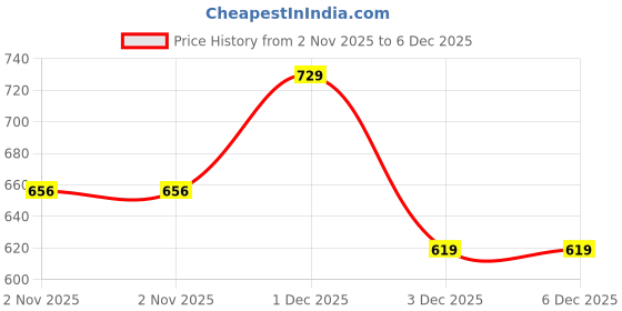 flipkart.com Haute Sauce Bakerboy Hat Price History Graph from 2 Nov 2025 to 5 Dec 2025