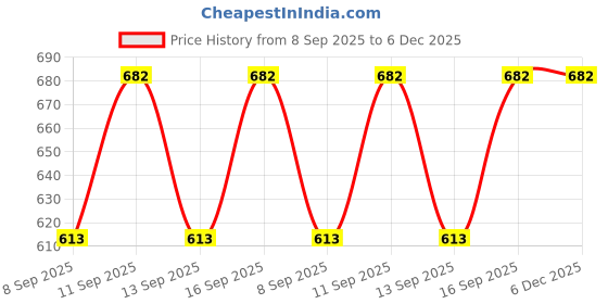 flipkart.com Haute Sauce Beret Hat Price History Graph from 8 Sep 2025 to 5 Dec 2025