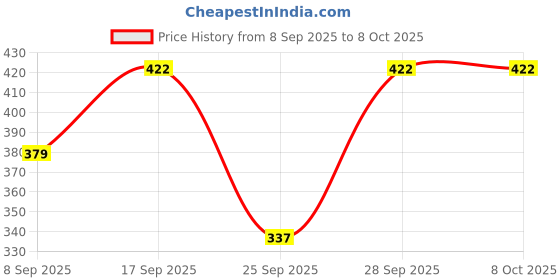 flipkart.com Haute Sauce Beret Hat Price History Graph from 8 Sep 2025 to 8 Oct 2025