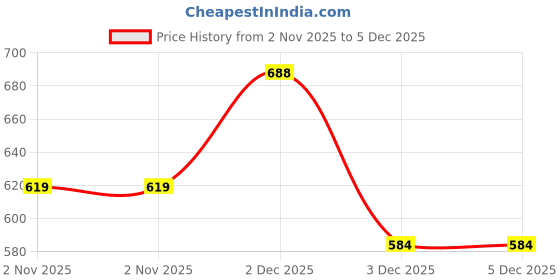 flipkart.com Haute Sauce Beret Hat Price History Graph from 2 Nov 2025 to 5 Dec 2025