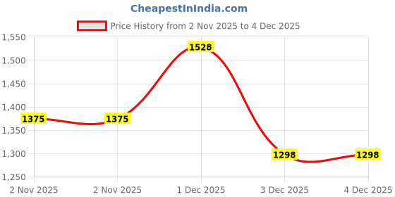 flipkart.com Haute Sauce Beret Hat Price History Graph from 2 Nov 2025 to 4 Dec 2025