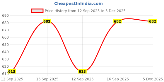 flipkart.com Haute Sauce Beret Hat Price History Graph from 12 Sep 2025 to 5 Dec 2025